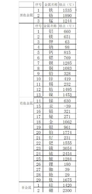 金屬熔點排行是怎樣的？鋼鐵的熔點能排第幾？