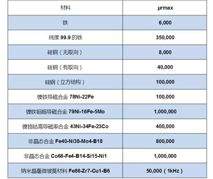 磁性材料測量——磁極化強度(J)、磁感應強度(B)和磁導率(μ)